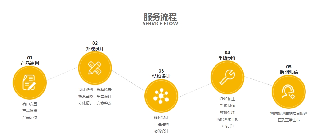 駿意設計·玩具開發(fā)服務流程圖