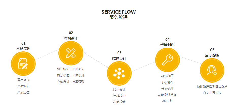 駿意設計服務流程